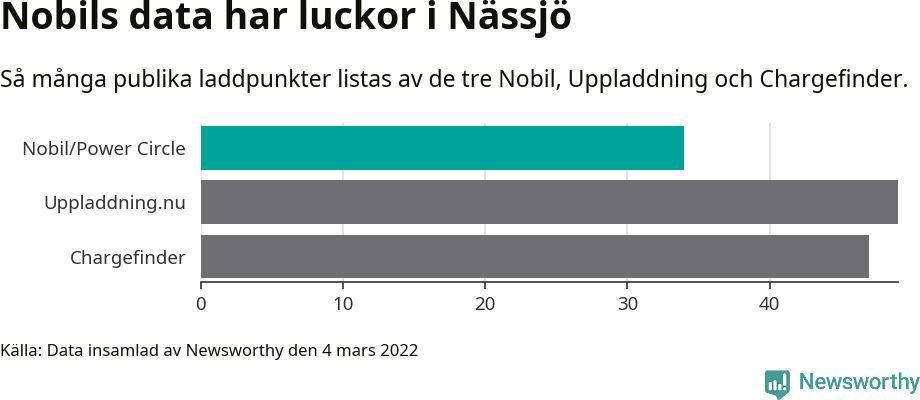 Graf: Så många laddplatser listas av olika sajter.